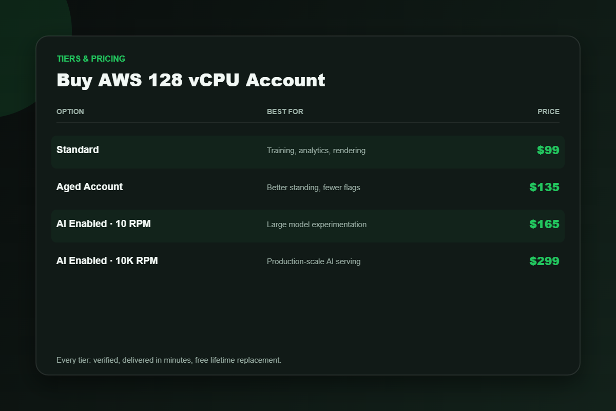 AWS 128 vCPU account pricing tiers