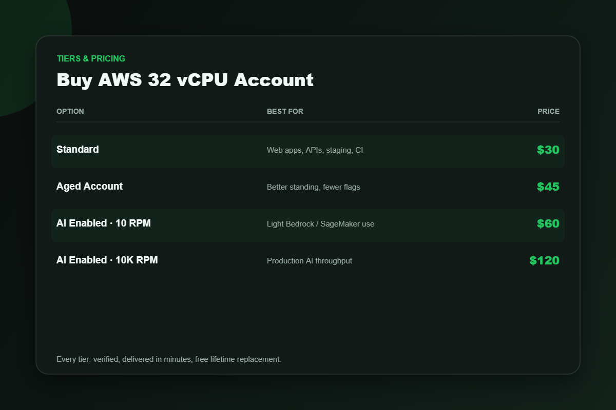AWS 32 vCPU account pricing tiers from $30 to $120