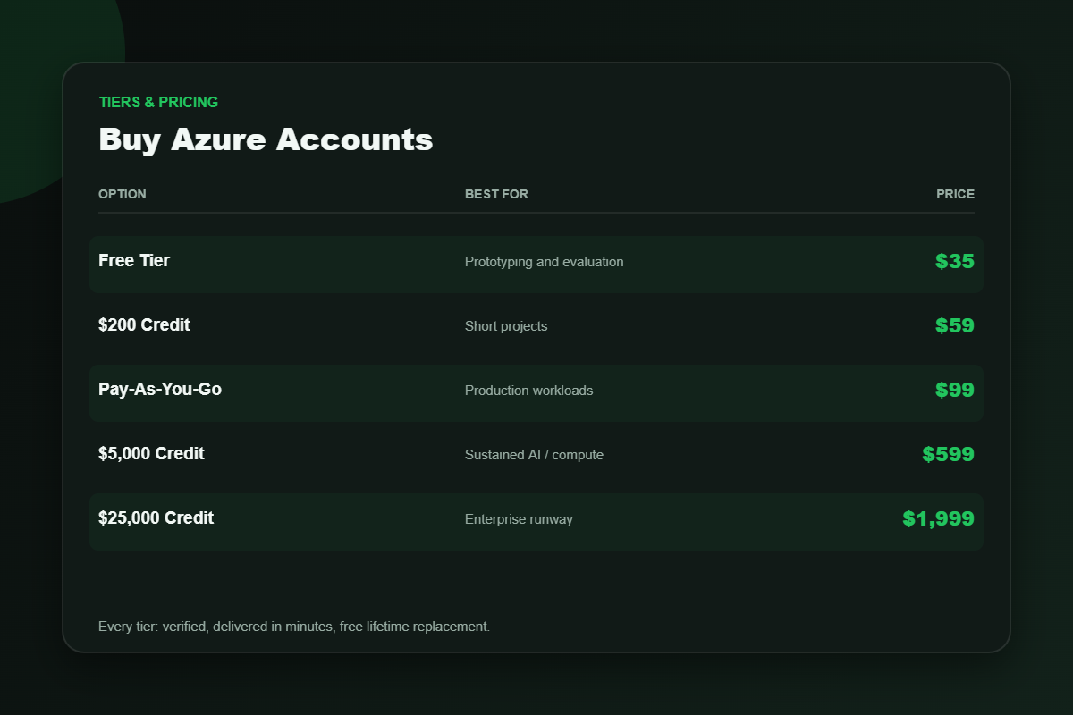 Azure account pricing tiers from $35 to $1,999