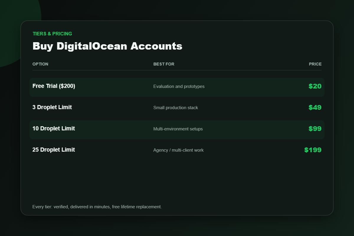 DigitalOcean account pricing tiers from $20 to $199