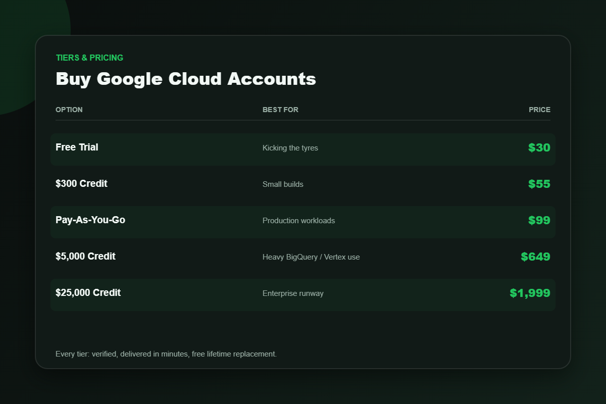 Google Cloud account pricing tiers from $30 to $1,999