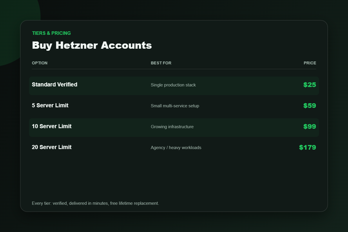 Hetzner Cloud account pricing tiers from $25 to $179