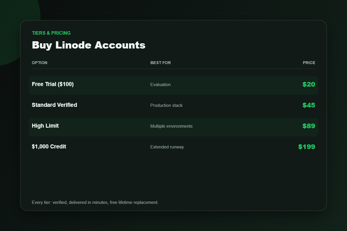 Linode account pricing tiers from $20 to $199